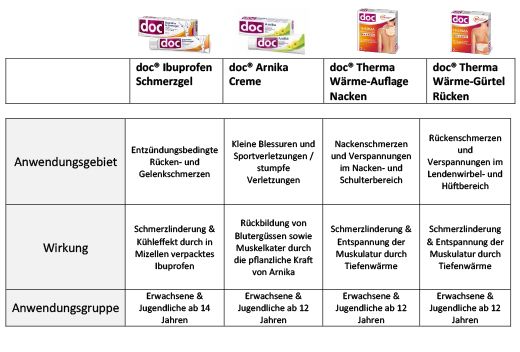 DOC IBUPROFEN Smärtgel 5%, 200 g