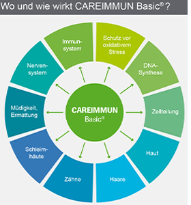 CAREIMMUN Basic Kapslar, 90 Kapslar